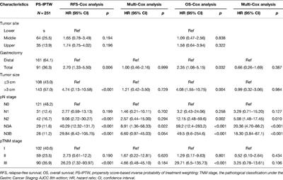 Efficacy and Safety of Totally Laparoscopic Gastrectomy Compared with Laparoscopic-Assisted Gastrectomy in Gastric Cancer: A Propensity Score-Weighting Analysis